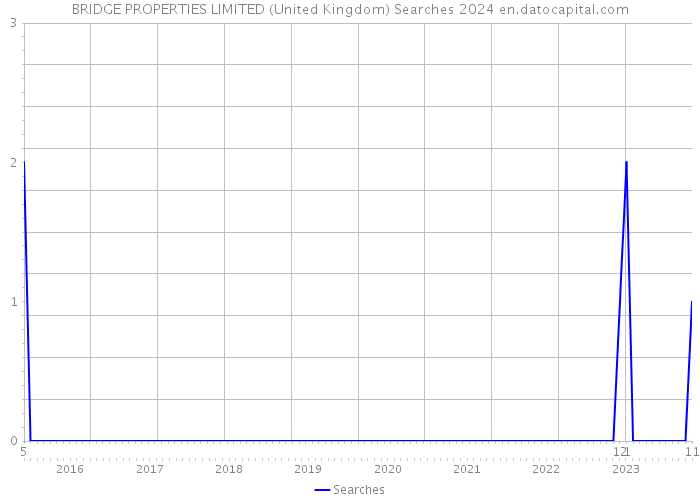 BRIDGE PROPERTIES LIMITED (United Kingdom) Searches 2024 
