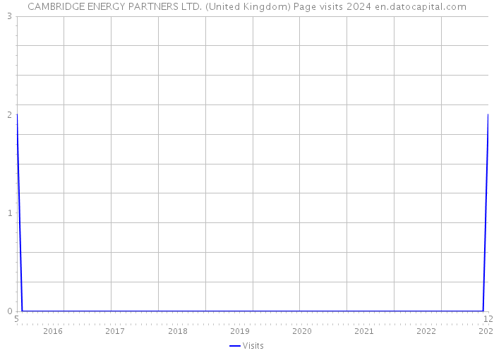 CAMBRIDGE ENERGY PARTNERS LTD. (United Kingdom) Page visits 2024 