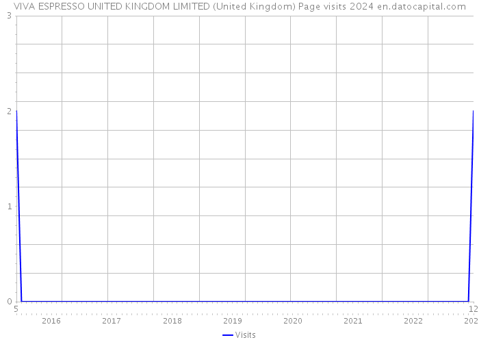 VIVA ESPRESSO UNITED KINGDOM LIMITED (United Kingdom) Page visits 2024 