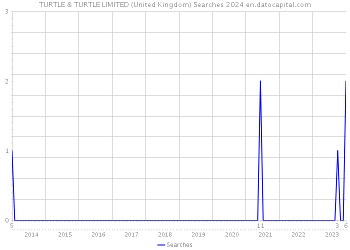 TURTLE & TURTLE LIMITED (United Kingdom) Searches 2024 
