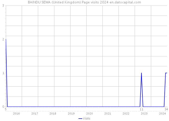 BAINDU SEWA (United Kingdom) Page visits 2024 