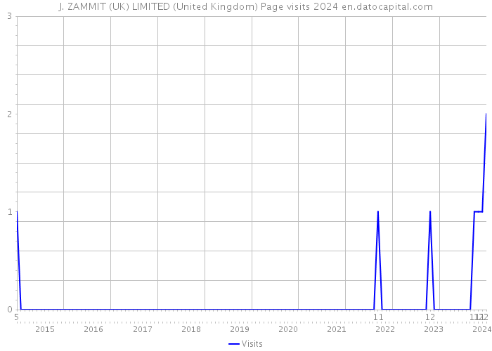 J. ZAMMIT (UK) LIMITED (United Kingdom) Page visits 2024 