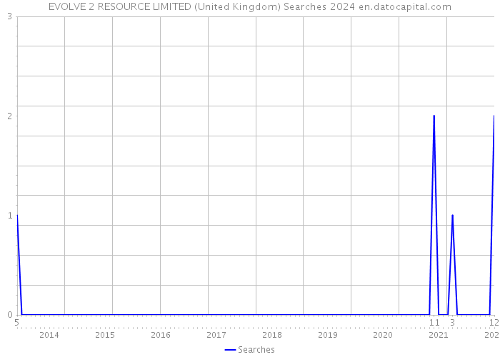 EVOLVE 2 RESOURCE LIMITED (United Kingdom) Searches 2024 