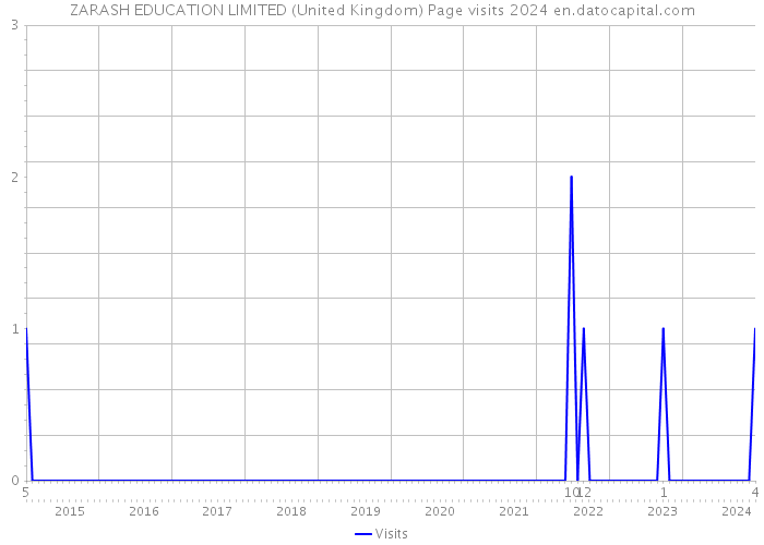 ZARASH EDUCATION LIMITED (United Kingdom) Page visits 2024 