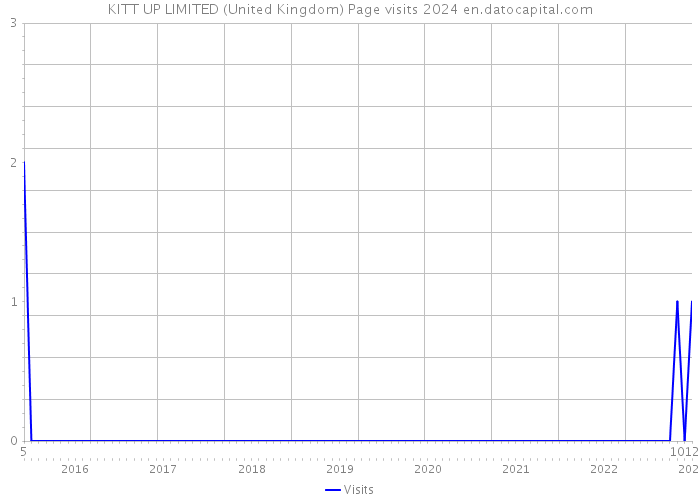 KITT UP LIMITED (United Kingdom) Page visits 2024 