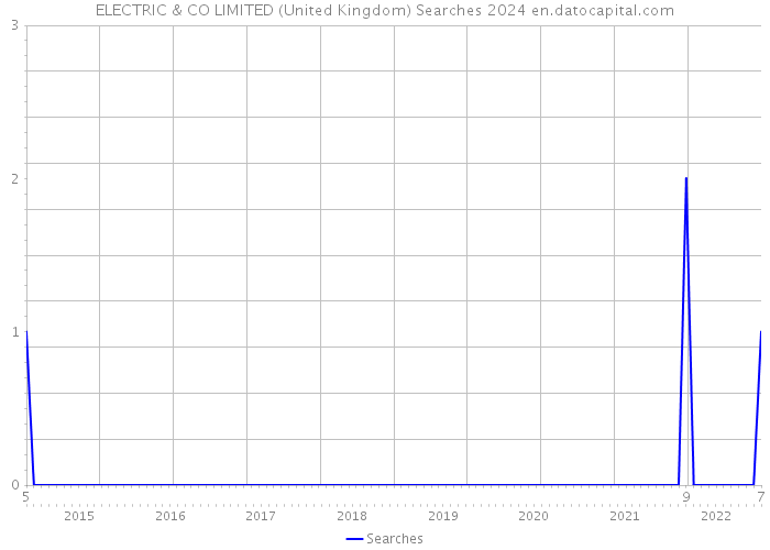 ELECTRIC & CO LIMITED (United Kingdom) Searches 2024 