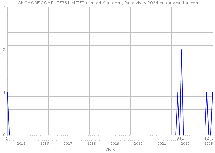 LONGMORE COMPUTERS LIMITED (United Kingdom) Page visits 2024 