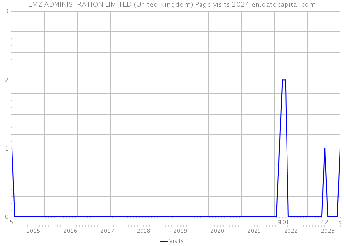 EMZ ADMINISTRATION LIMITED (United Kingdom) Page visits 2024 