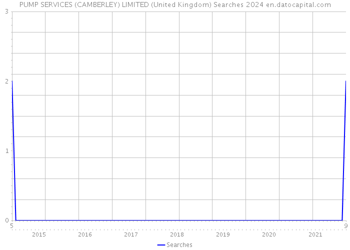 PUMP SERVICES (CAMBERLEY) LIMITED (United Kingdom) Searches 2024 