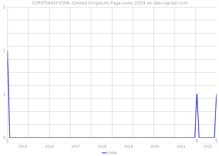 CORSTIAAN VONK (United Kingdom) Page visits 2024 
