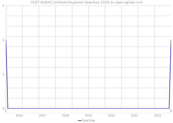 YIGIT AKDAG (United Kingdom) Searches 2024 