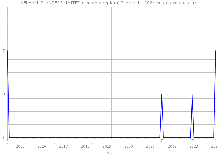 KELHAM ISLANDERS LIMITED (United Kingdom) Page visits 2024 