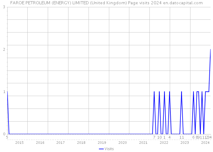 FAROE PETROLEUM (ENERGY) LIMITED (United Kingdom) Page visits 2024 