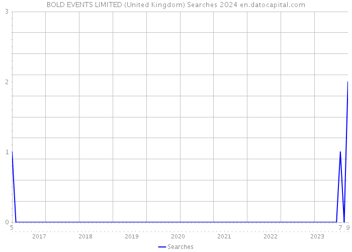 BOLD EVENTS LIMITED (United Kingdom) Searches 2024 