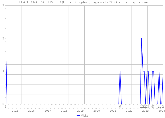 ELEFANT GRATINGS LIMITED (United Kingdom) Page visits 2024 