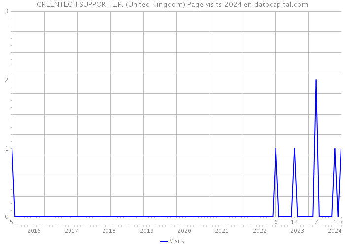 GREENTECH SUPPORT L.P. (United Kingdom) Page visits 2024 