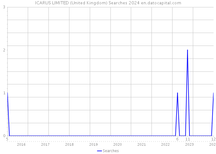 ICARUS LIMITED (United Kingdom) Searches 2024 