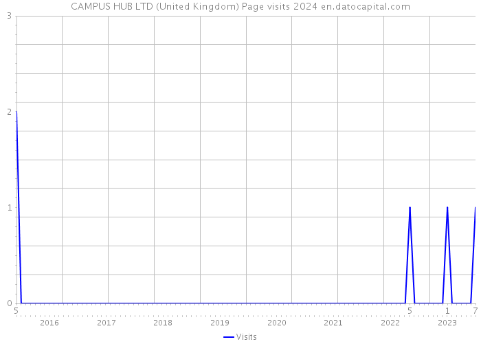 CAMPUS HUB LTD (United Kingdom) Page visits 2024 
