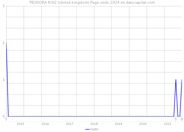 TEODORA ROIZ (United Kingdom) Page visits 2024 