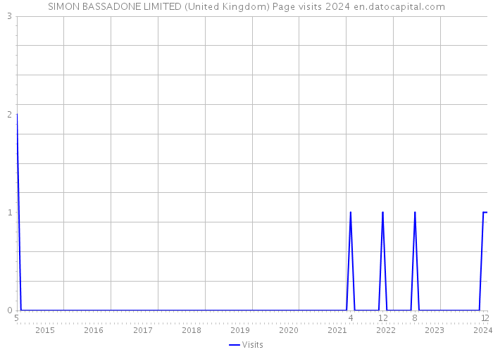 SIMON BASSADONE LIMITED (United Kingdom) Page visits 2024 