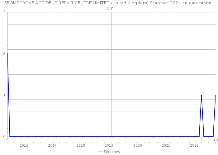 BROMSGROVE ACCIDENT REPAIR CENTRE LIMITED (United Kingdom) Searches 2024 