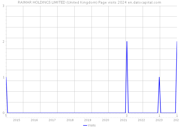 RAIMAR HOLDINGS LIMITED (United Kingdom) Page visits 2024 