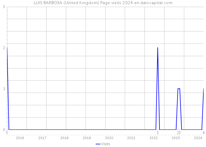 LUIS BARBOSA (United Kingdom) Page visits 2024 