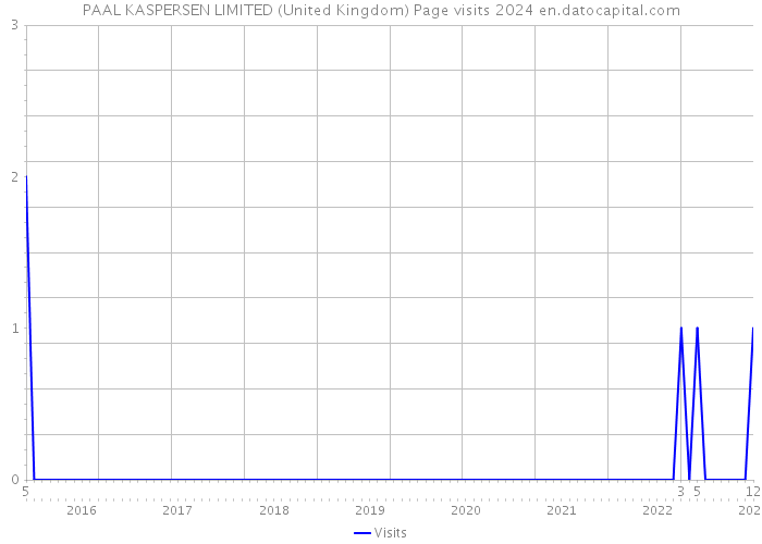 PAAL KASPERSEN LIMITED (United Kingdom) Page visits 2024 