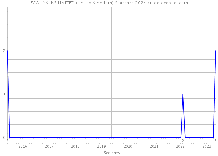 ECOLINK INS LIMITED (United Kingdom) Searches 2024 