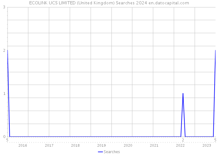 ECOLINK UCS LIMITED (United Kingdom) Searches 2024 