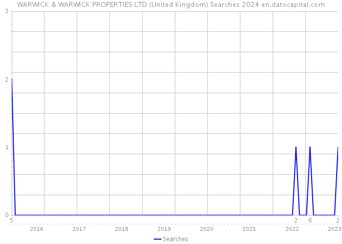 WARWICK & WARWICK PROPERTIES LTD (United Kingdom) Searches 2024 