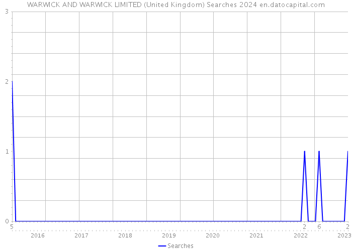 WARWICK AND WARWICK LIMITED (United Kingdom) Searches 2024 