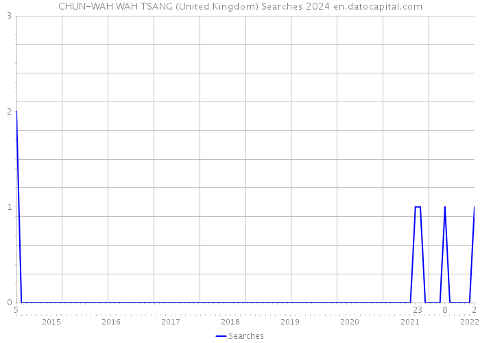 CHUN-WAH WAH TSANG (United Kingdom) Searches 2024 