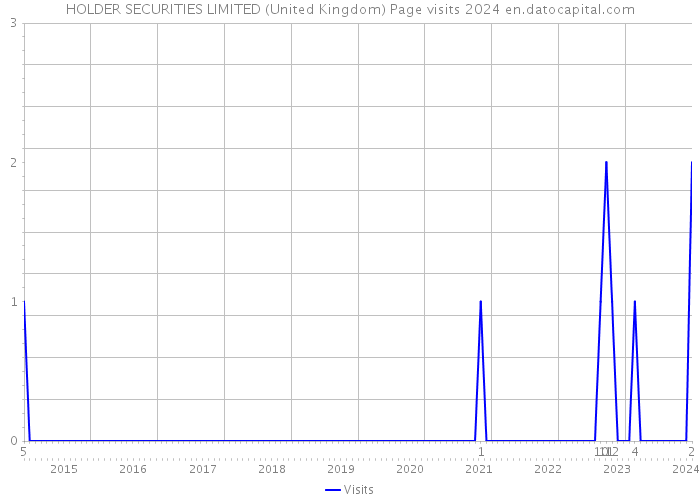 HOLDER SECURITIES LIMITED (United Kingdom) Page visits 2024 