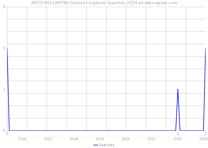 ARCO IRIS LIMITED (United Kingdom) Searches 2024 