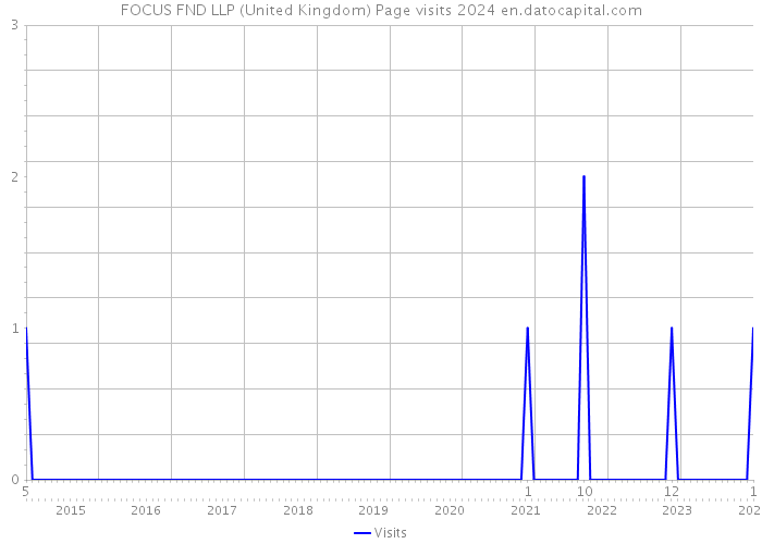 FOCUS FND LLP (United Kingdom) Page visits 2024 