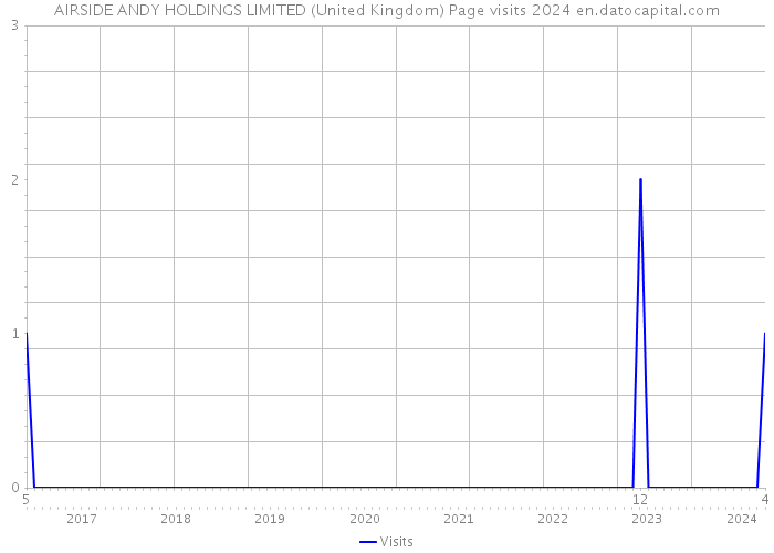 AIRSIDE ANDY HOLDINGS LIMITED (United Kingdom) Page visits 2024 
