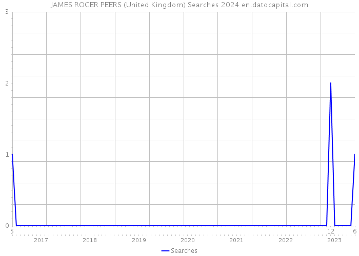JAMES ROGER PEERS (United Kingdom) Searches 2024 