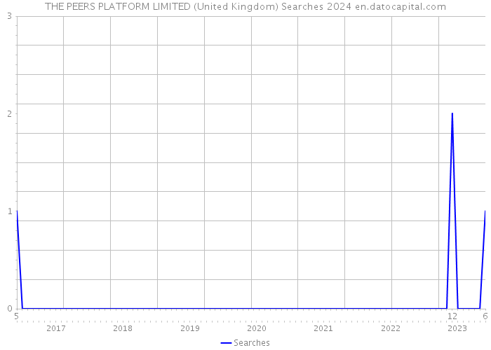 THE PEERS PLATFORM LIMITED (United Kingdom) Searches 2024 