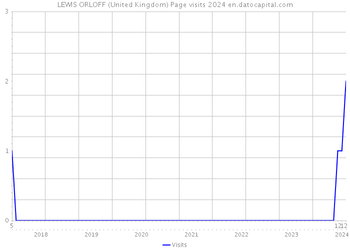 LEWIS ORLOFF (United Kingdom) Page visits 2024 