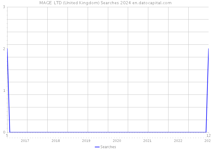 MAGE+ LTD (United Kingdom) Searches 2024 