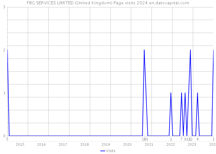 FBG SERVICES LIMITED (United Kingdom) Page visits 2024 