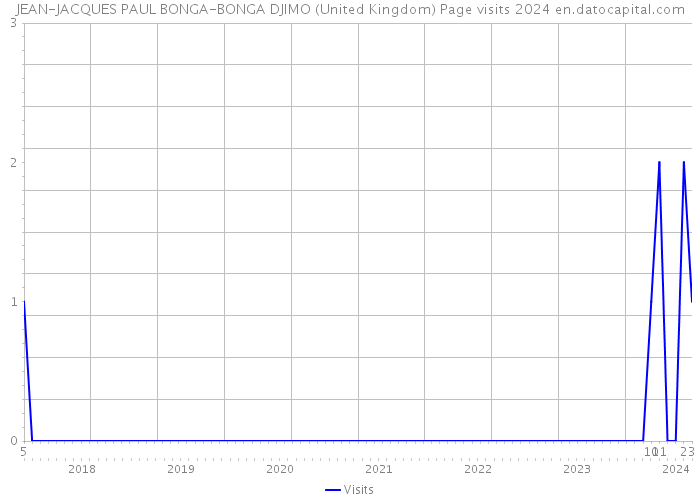 JEAN-JACQUES PAUL BONGA-BONGA DJIMO (United Kingdom) Page visits 2024 