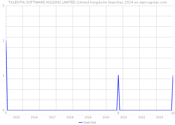 TALENTIA SOFTWARE HOLDING LIMITED (United Kingdom) Searches 2024 