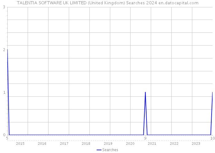TALENTIA SOFTWARE UK LIMITED (United Kingdom) Searches 2024 
