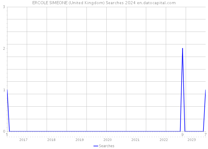 ERCOLE SIMEONE (United Kingdom) Searches 2024 