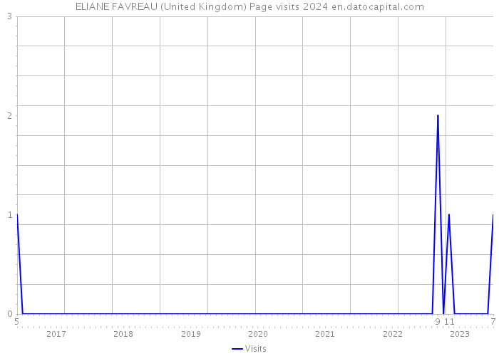ELIANE FAVREAU (United Kingdom) Page visits 2024 