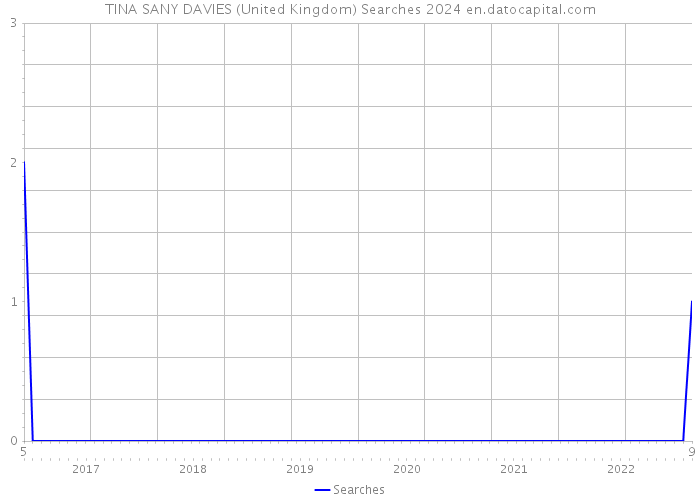 TINA SANY DAVIES (United Kingdom) Searches 2024 