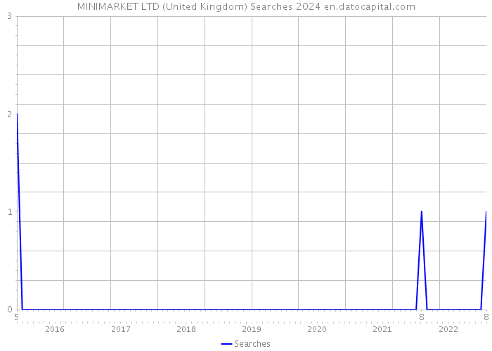 MINIMARKET LTD (United Kingdom) Searches 2024 