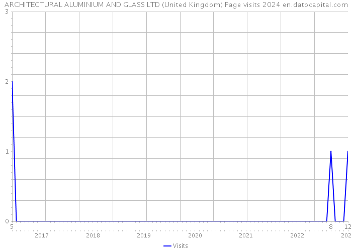 ARCHITECTURAL ALUMINIUM AND GLASS LTD (United Kingdom) Page visits 2024 